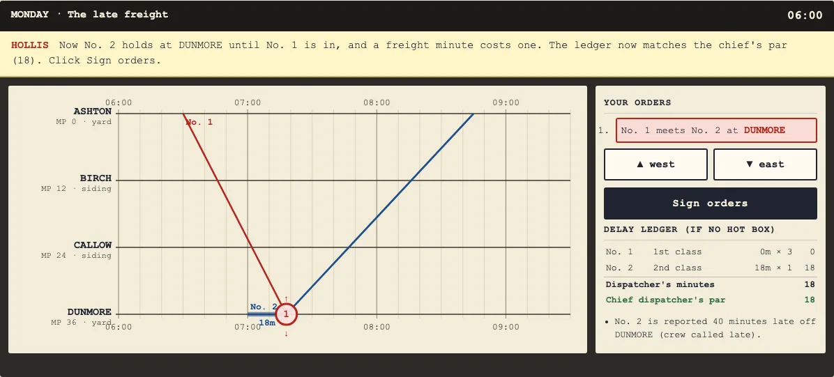 The same MONDAY sheet after moving the meet to DUNMORE: the red bar is gone, a short blue bar shows the freight waiting 18 minutes, and the ledger matches par at 18.